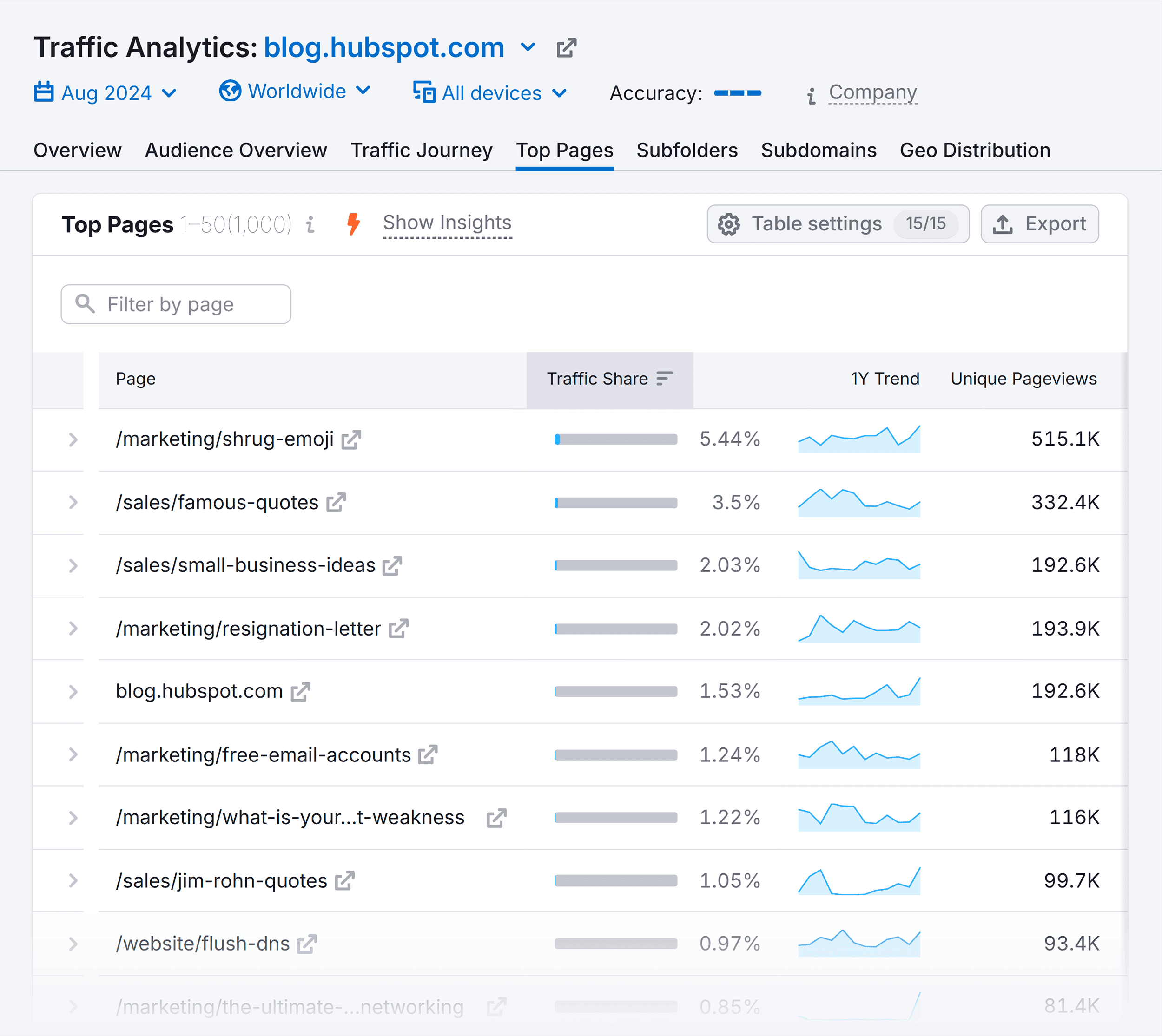 Traffic Analytics – HubSpot – Top Pages