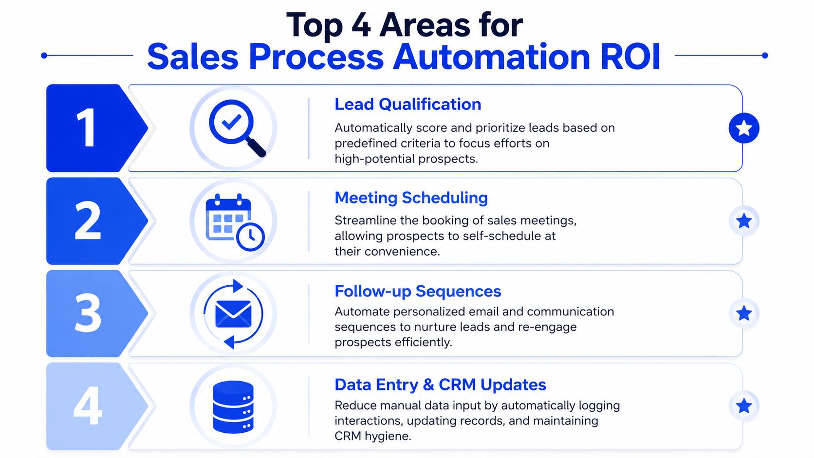 An infographic titled Top 4 Areas for Sales Process Automation ROI, listing lead qualification, scheduling, and data entry.
