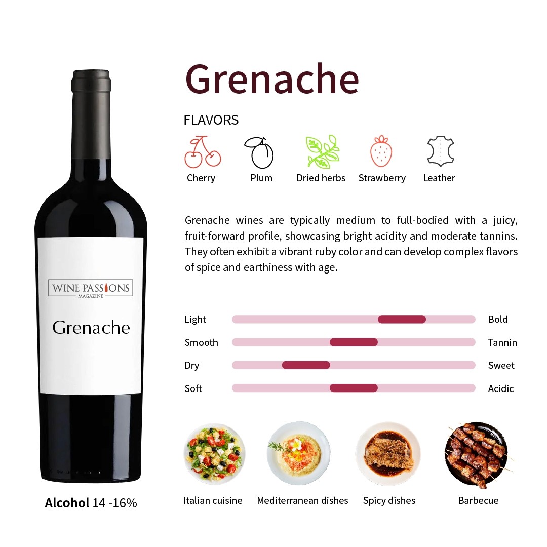 Grenache red wine Grenache flavor characteristics Grenache region Grenache food pairing Reasons for Grenache's popularity French Grenache Spanish Garnacha Grenache tasting techniques Grenache decanting time Grenache aging potential Grenache pairing suggestions