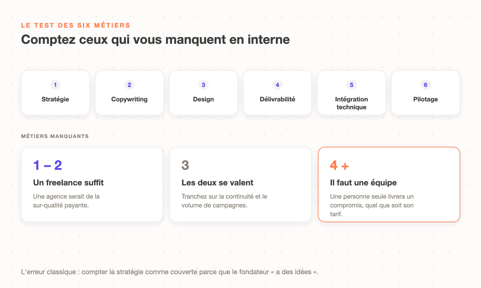 Les six métiers d'un compte Klaviyo tenu correctement — stratégie, copywriting, design, délivrabilité, intégration technique et pilotage — et le nombre de ceux qui manquent en interne