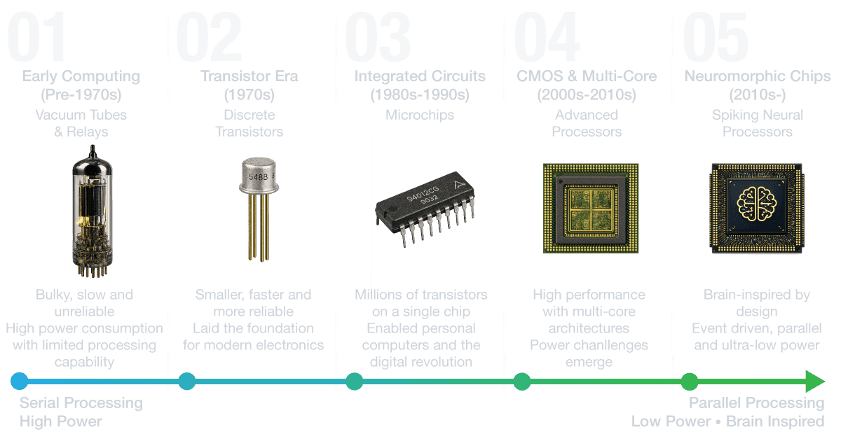 Chip evolution...