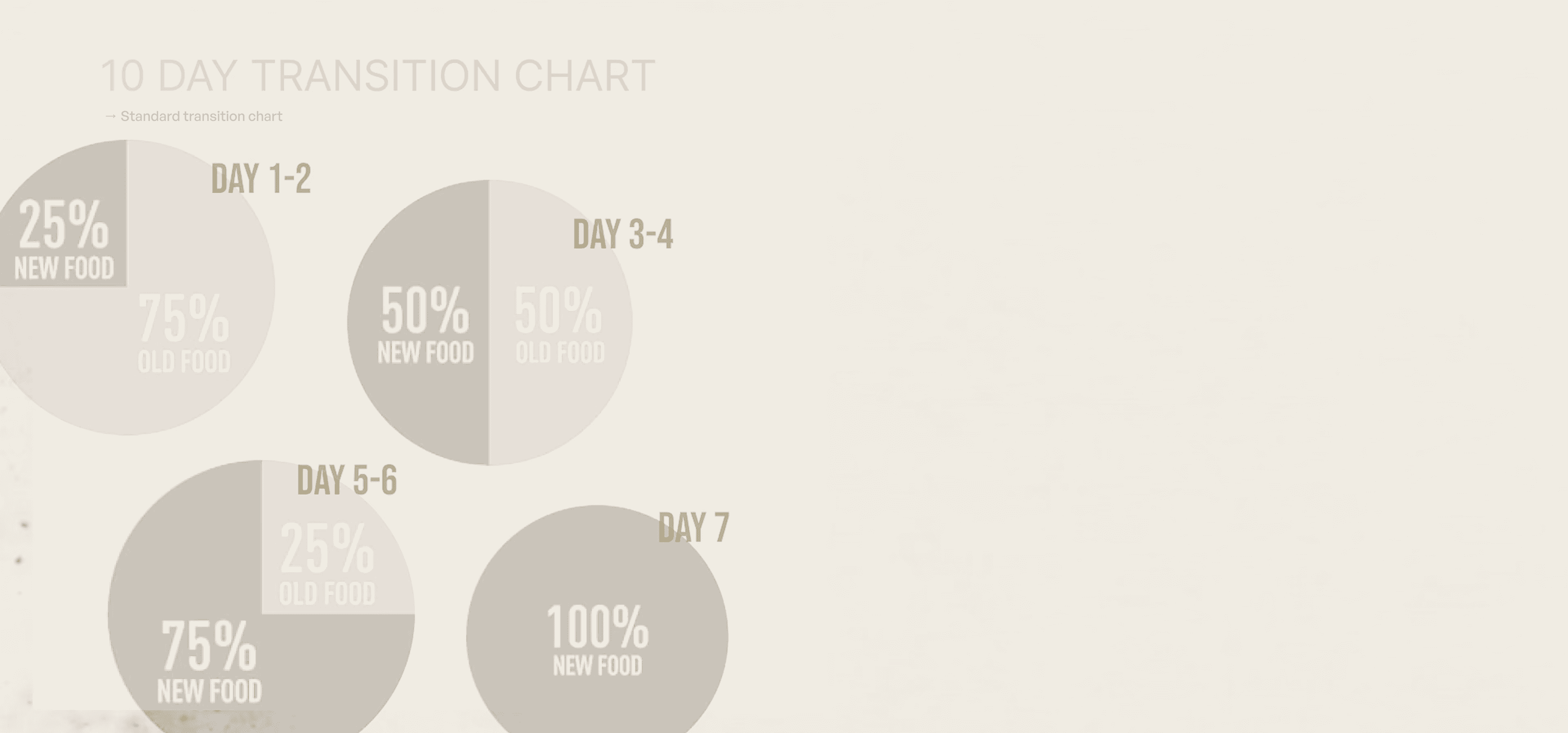 Diagram showing a 10-day dog food transition plan with circular charts: days 1–2 at 25% new food and 75% old food, days 3–4 at 50% new and 50% old, days 5–6 at 75% new and 25% old, and day 7 at 100% new food