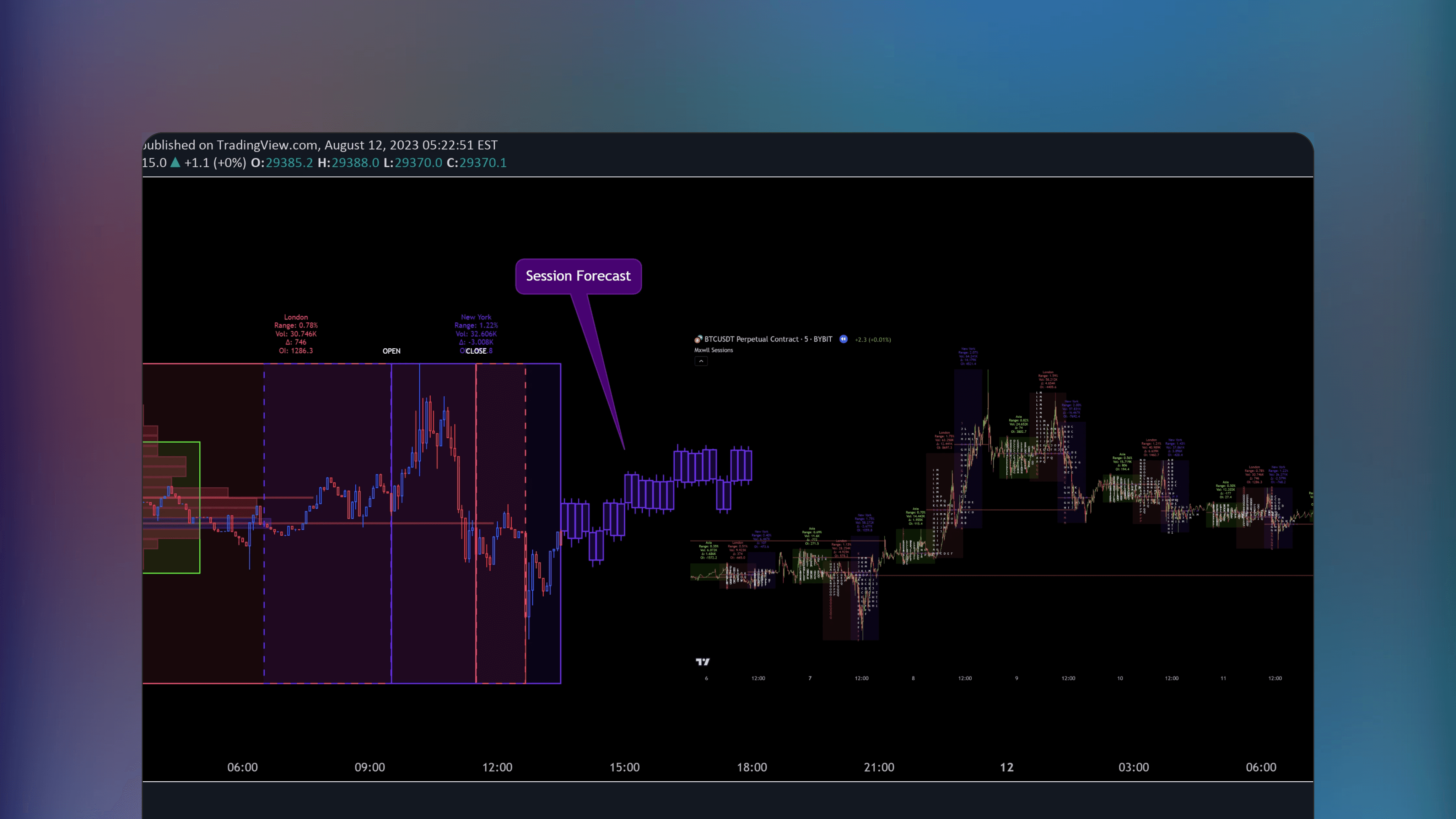 TradingView price chart displaying the Market Sessions and TPO indicator with Time Price Opportunity profiles and session highlights for Asian, London and New York markets