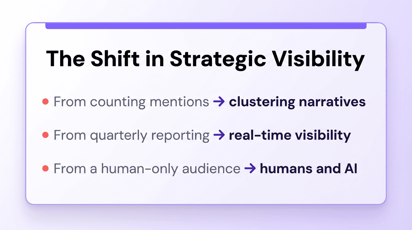 hree transformation lines showing the shift from mentions to narratives, quarterly to real-time, and human to human-plus-AI audiences
