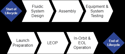 Figure 8: Life cycle of the electric propulsion module