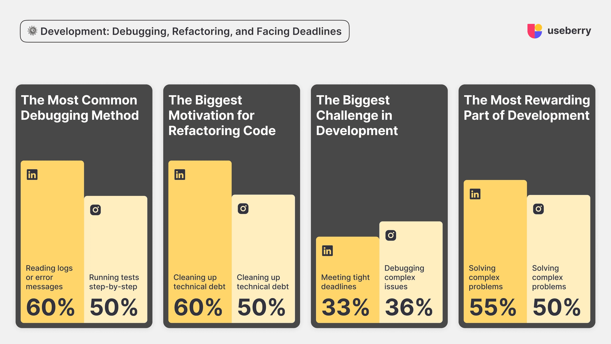 Highlighting the top choices of Useberry polls that were about software development from linkedin and instagram