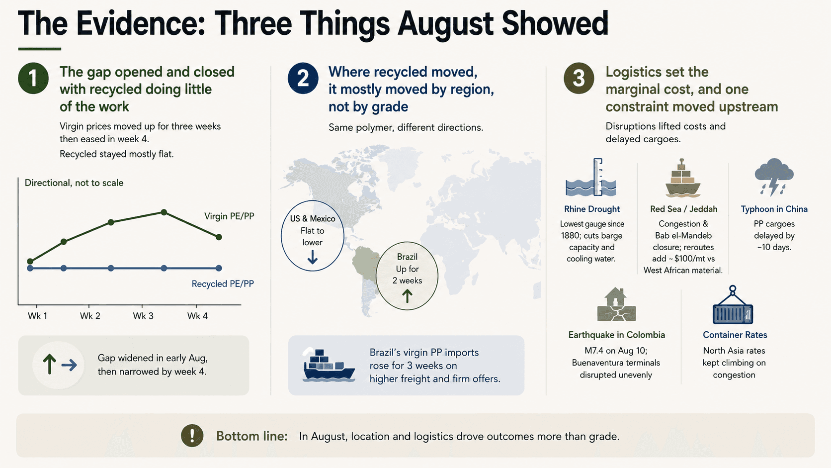 Three August 2026 evidence panels — virgin-recycled gap, Brazil rPET versus US rPET, and freight disruptions