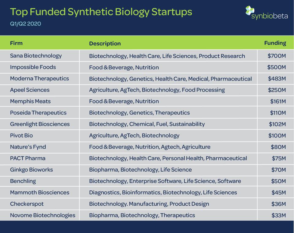 Top funded synthetic biology startups Q1 / Q2 2020