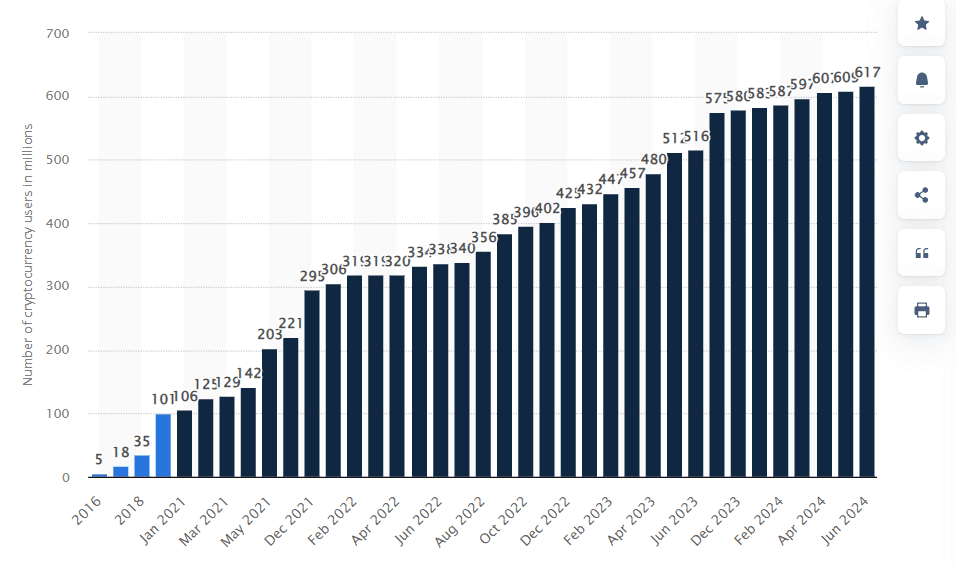 The number of cryptoasset users between June 2016 and June 2024