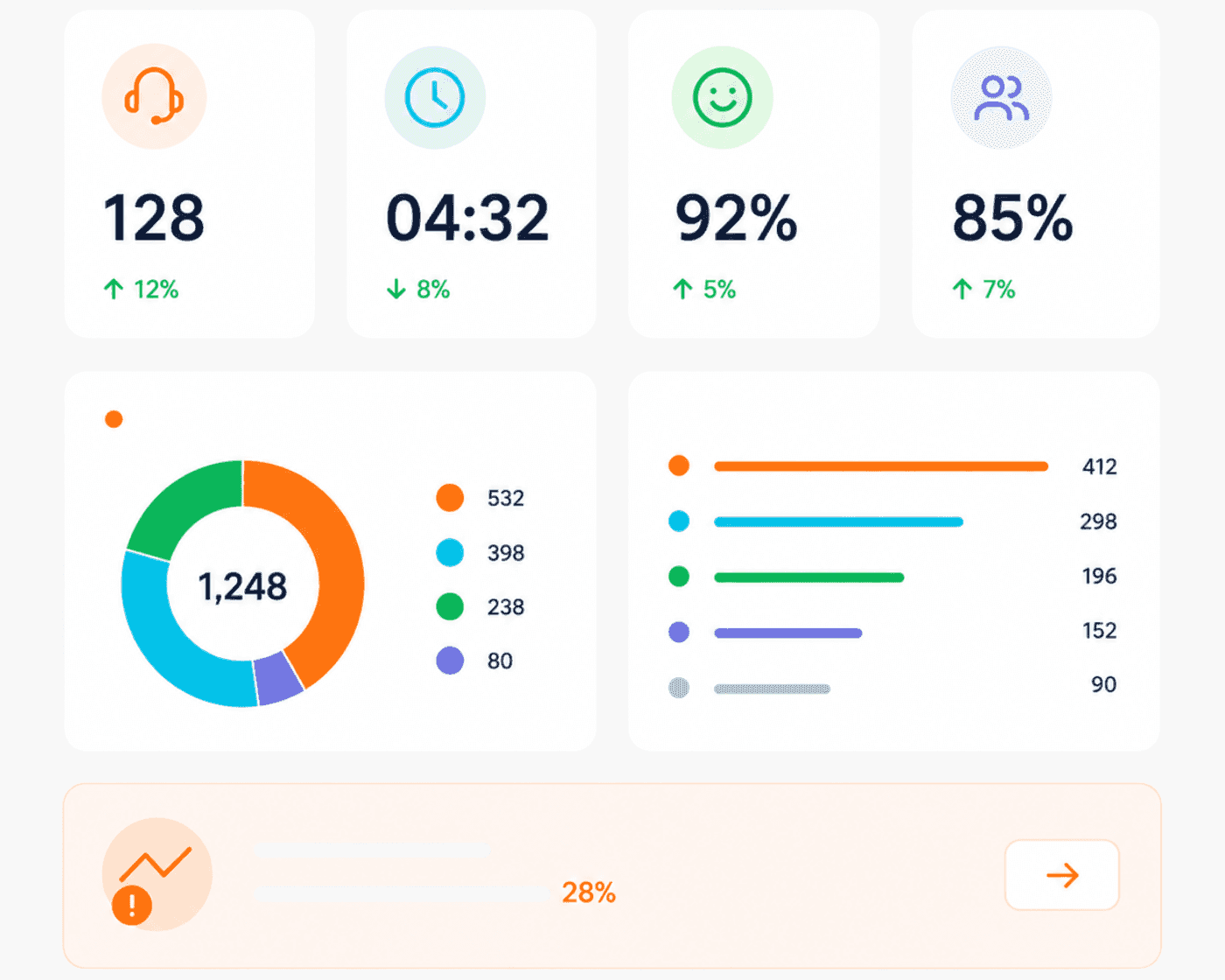 Dashboard with metrics, pie chart, bar graph, and alert indicator.