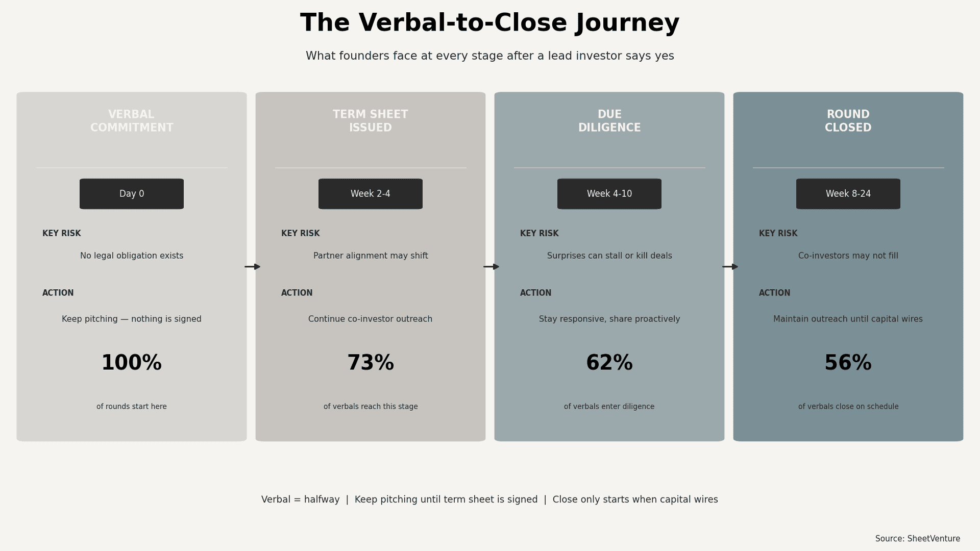 The verbal to close journey