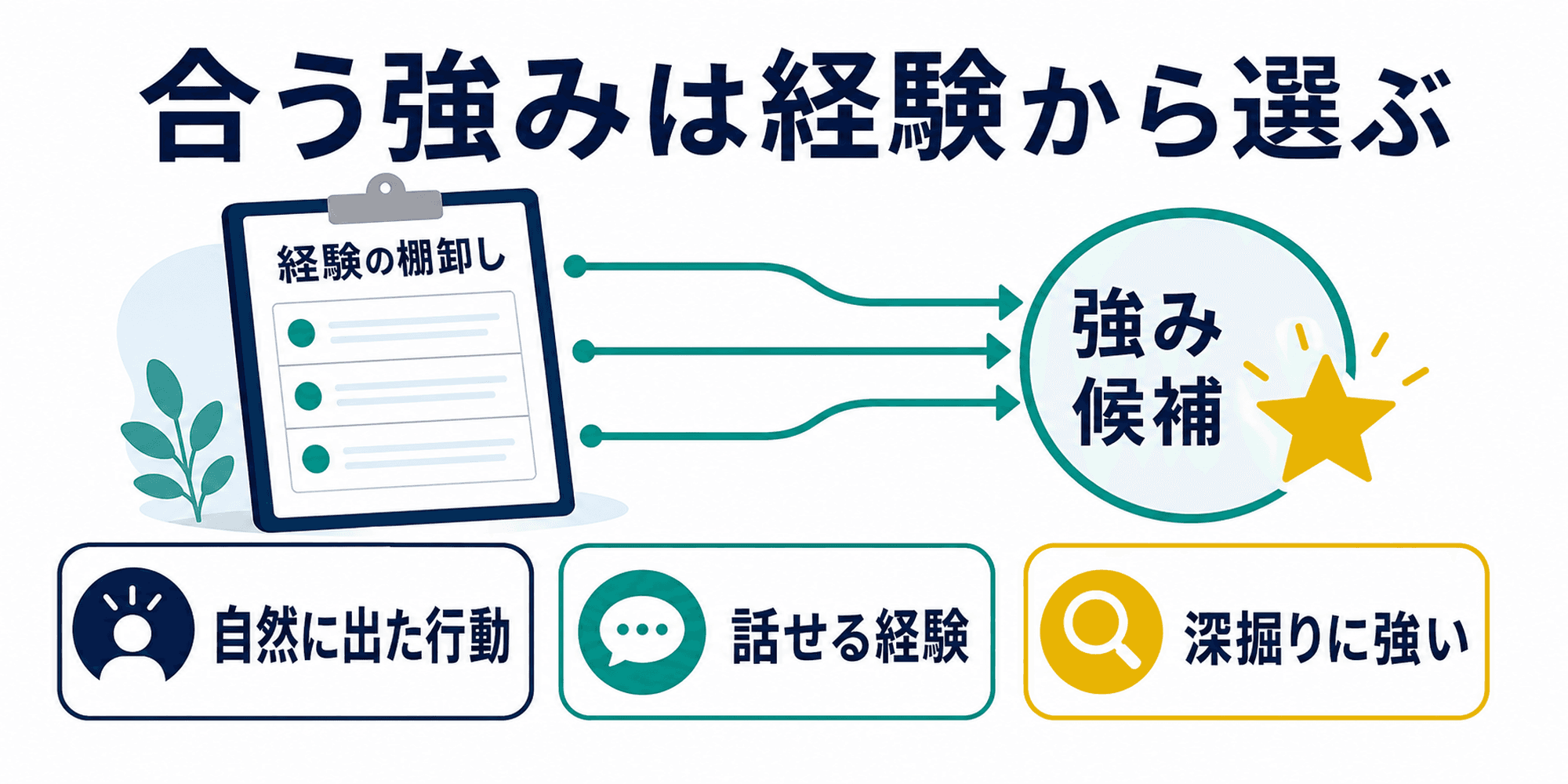 自分に合う自己PRの強みを経験から選ぶ考え方を示した図