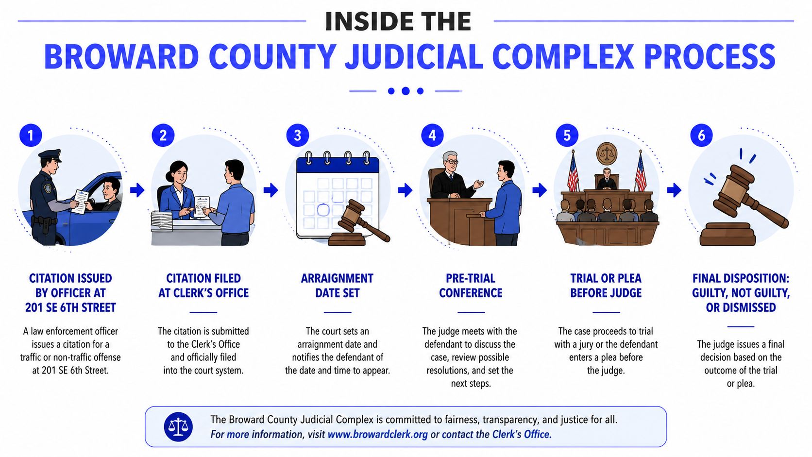 An infographic showing the six-step legal process for traffic and non-traffic citations in the Broward County Judicial Complex.