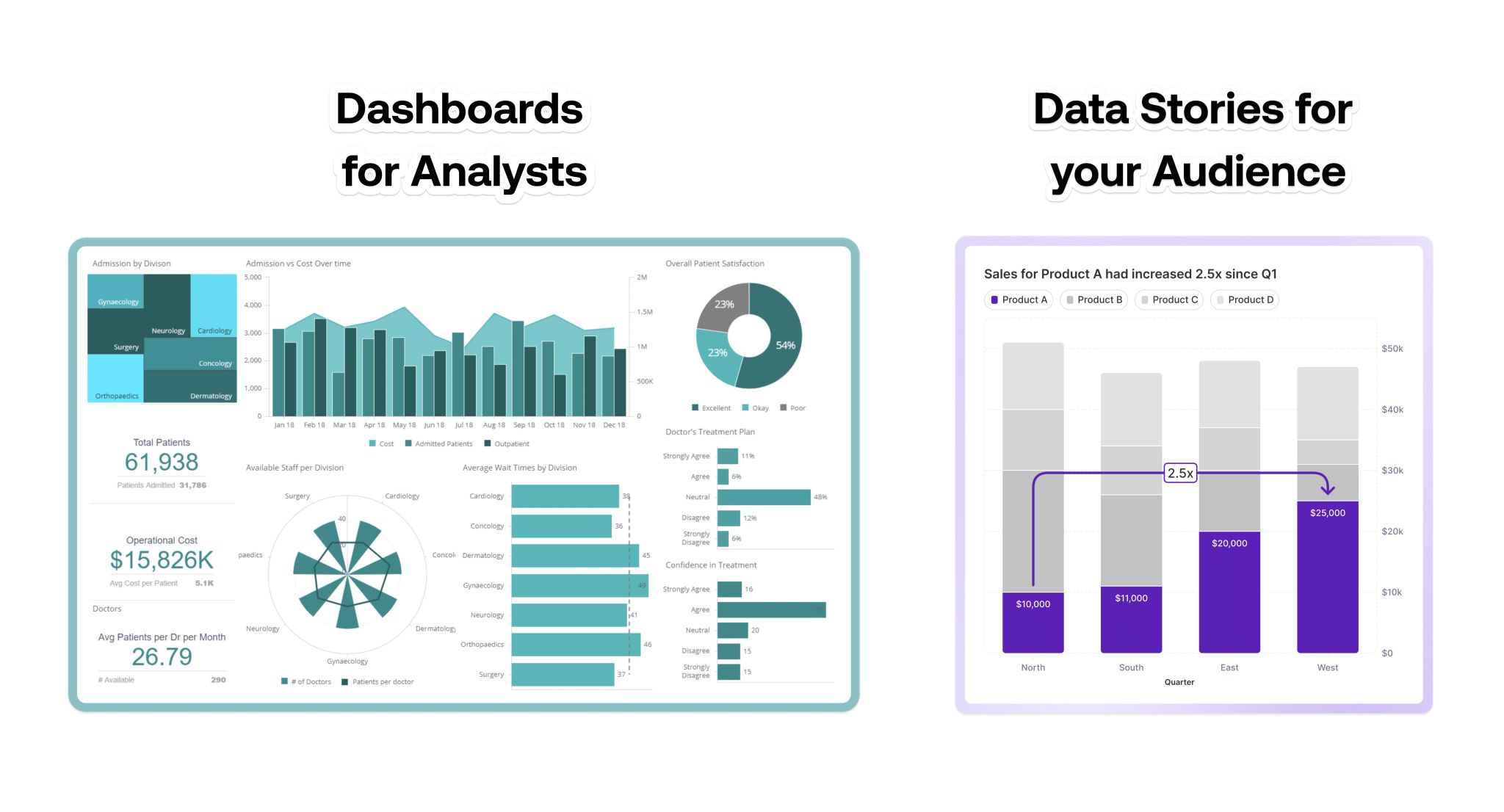 A comparison of a dashboard with multiple filters and charts versus a single, focused data story that highlights one key insight.