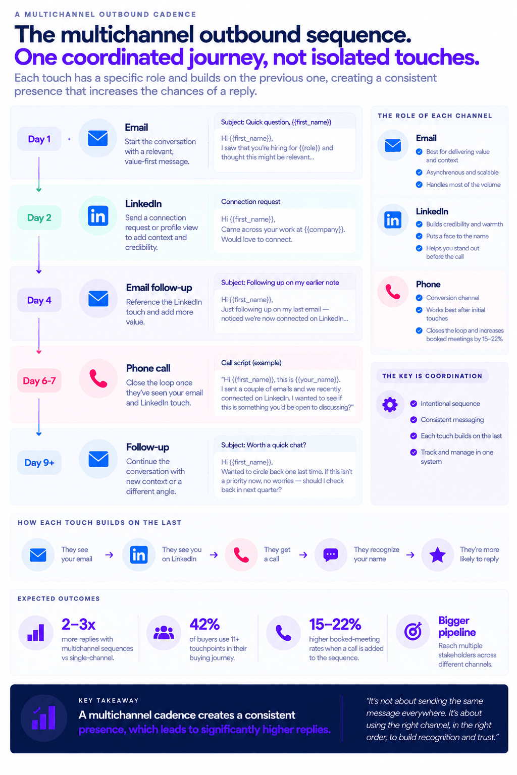 Multichannel outbound cadence infographic showing email, LinkedIn, phone, follow-ups, timing, and coordinated sales touches.