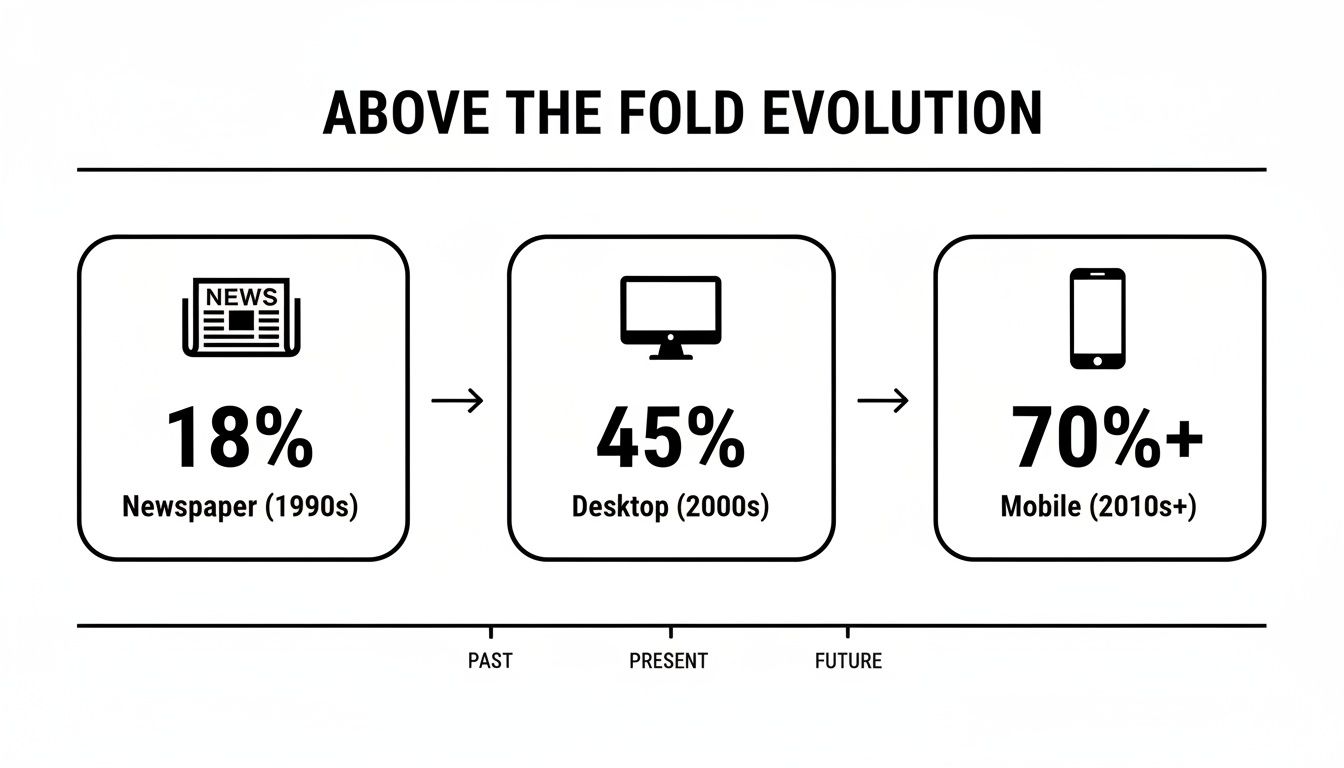 Infographic showing the evolution of 'above the fold' content viewability from newspapers to mobile devices.
