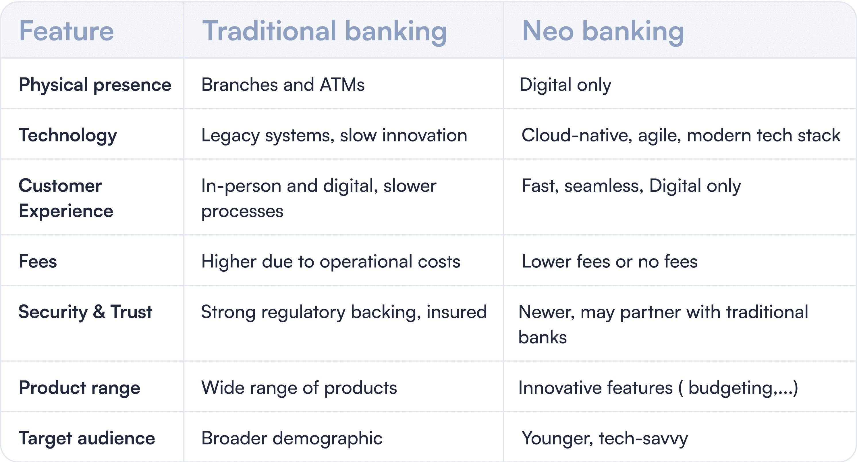 Traditional banking versus Neo-banking