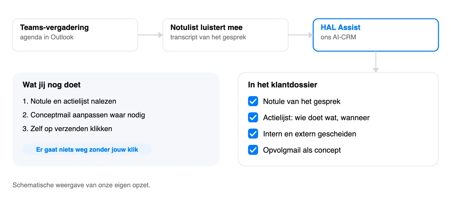 Schematische weergave: Van Teams-vergadering naar notule, actielijst en conceptmail in het klantdossier, zoals wij het hebben ingericht.