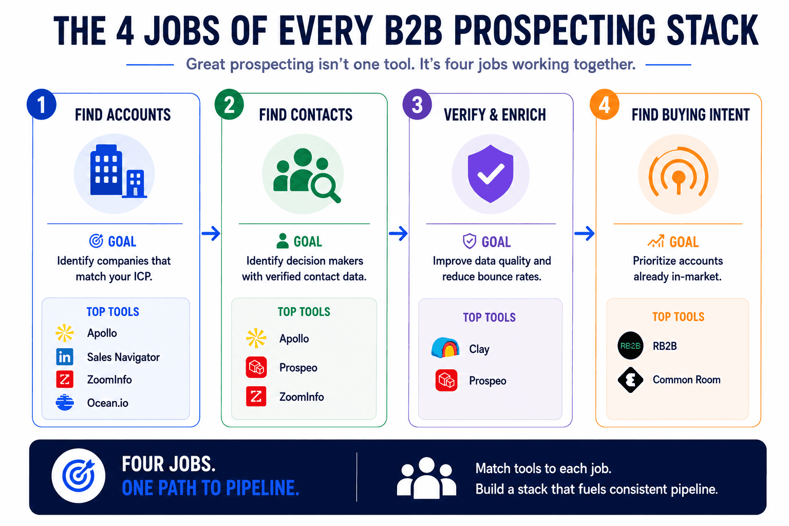 B2B prospecting stack infographic showing four jobs: find accounts, contacts, verify data, and identify buying intent.