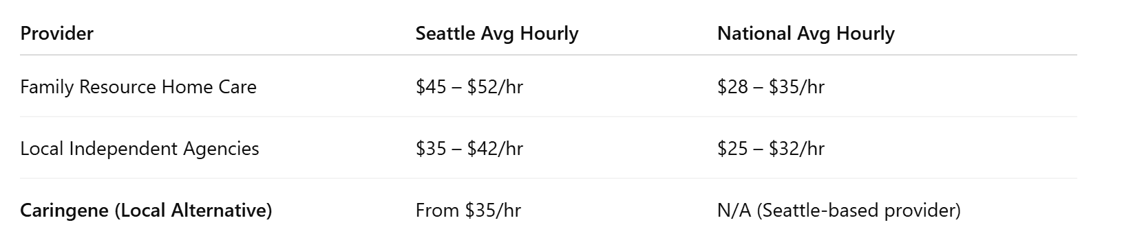 Seattle vs. National Home Care Costs