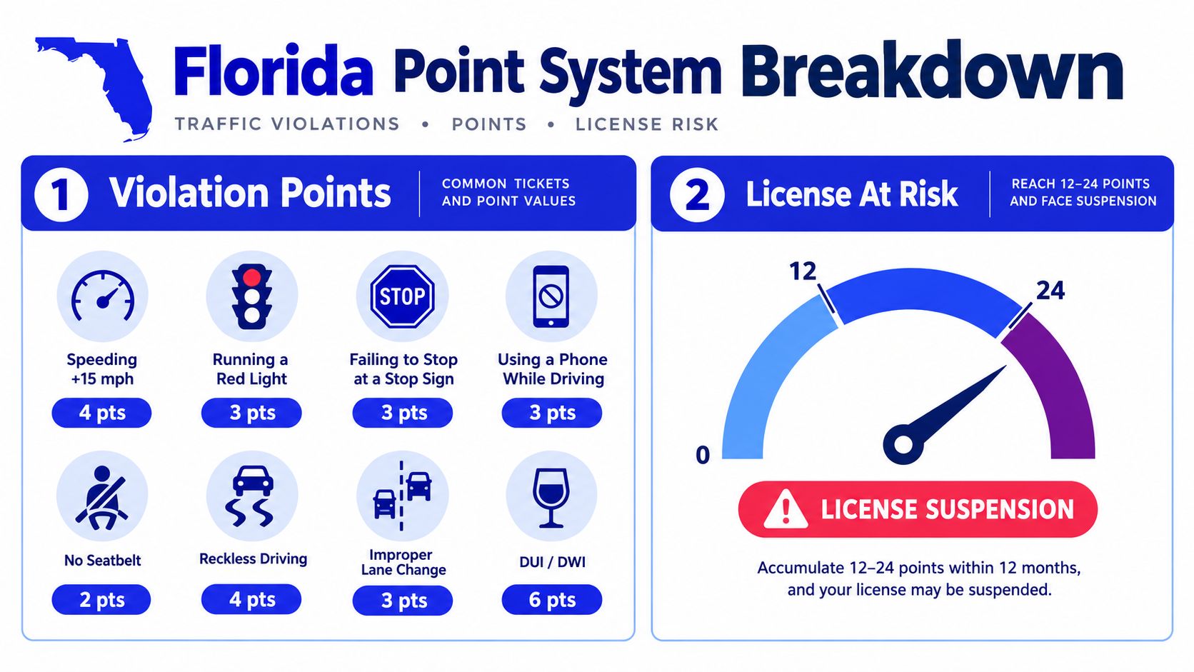 An infographic detailing the Florida point system for traffic violations and potential license suspension based on accumulated points.