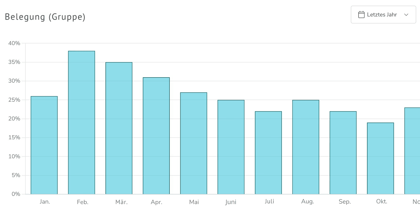Belegungsrate, Gruppenkurse, Teilnahme