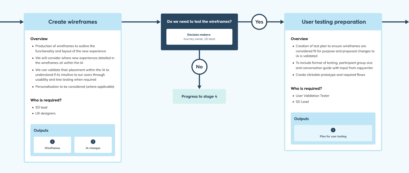 Image showing a slice of the SDM including two activities and one decision point