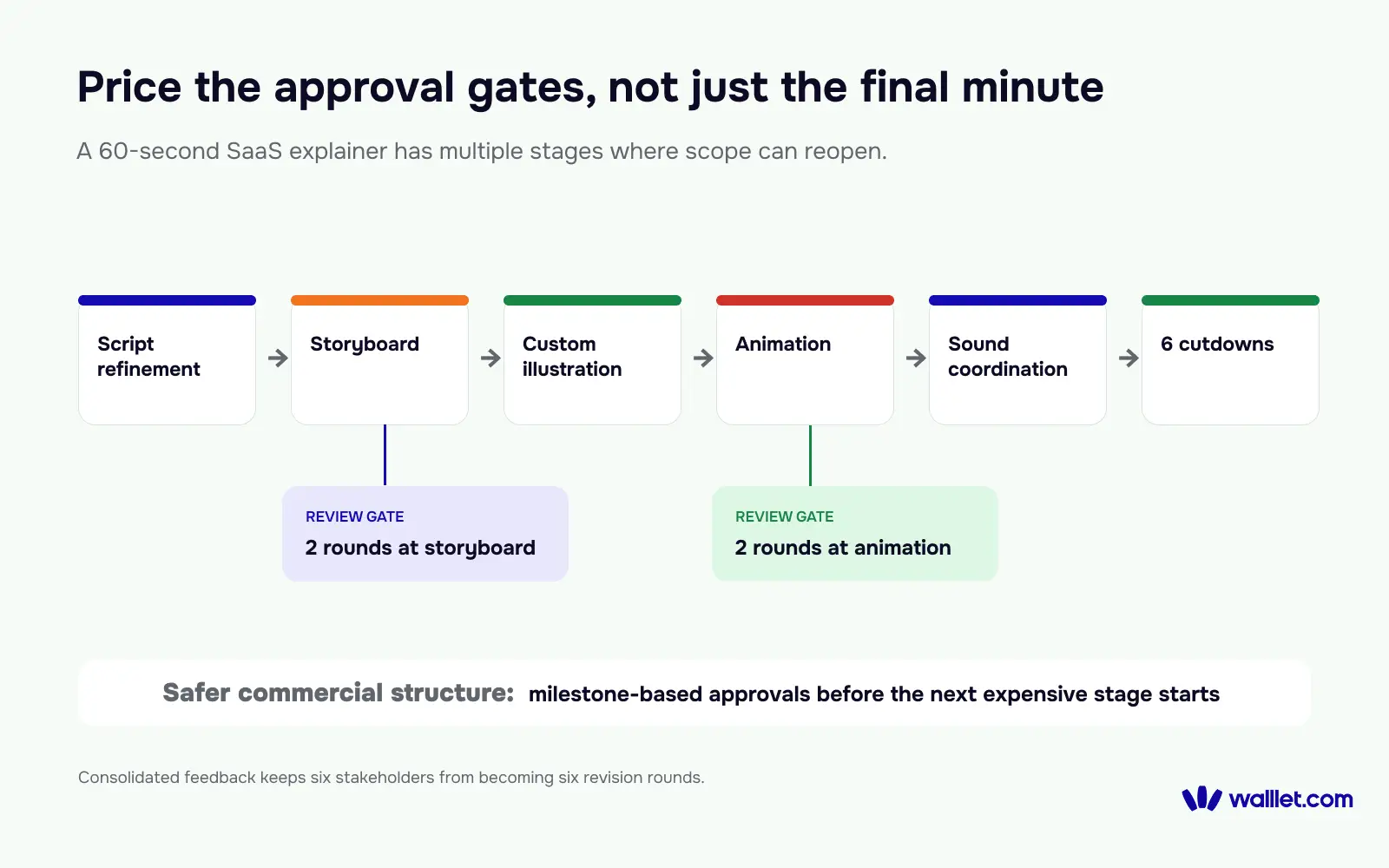 Production workflow for a 60-second SaaS explainer showing script, storyboard, illustration, animation, sound and cutdowns with review gates.
