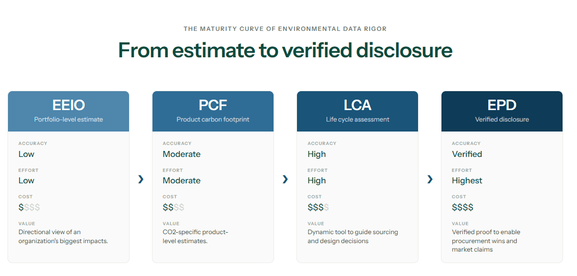 Four-stage infographic showing the sustainability data maturity curve: EEIO, PCF, LCA, and EPD, with increasing accuracy, effort, and cost from left to right, and each stage's value described underneath.