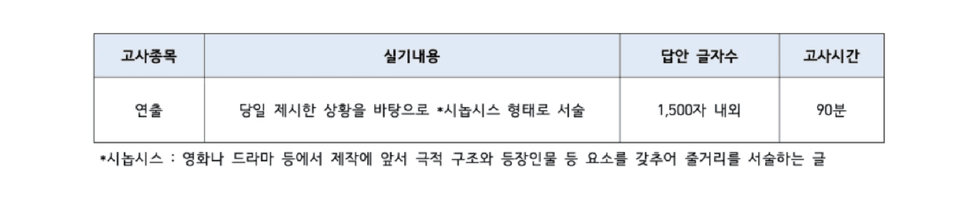 인하대 영화과 연출 전공 실기 개요 표, 시놉시스 형태 서술 1500자 내외 90분