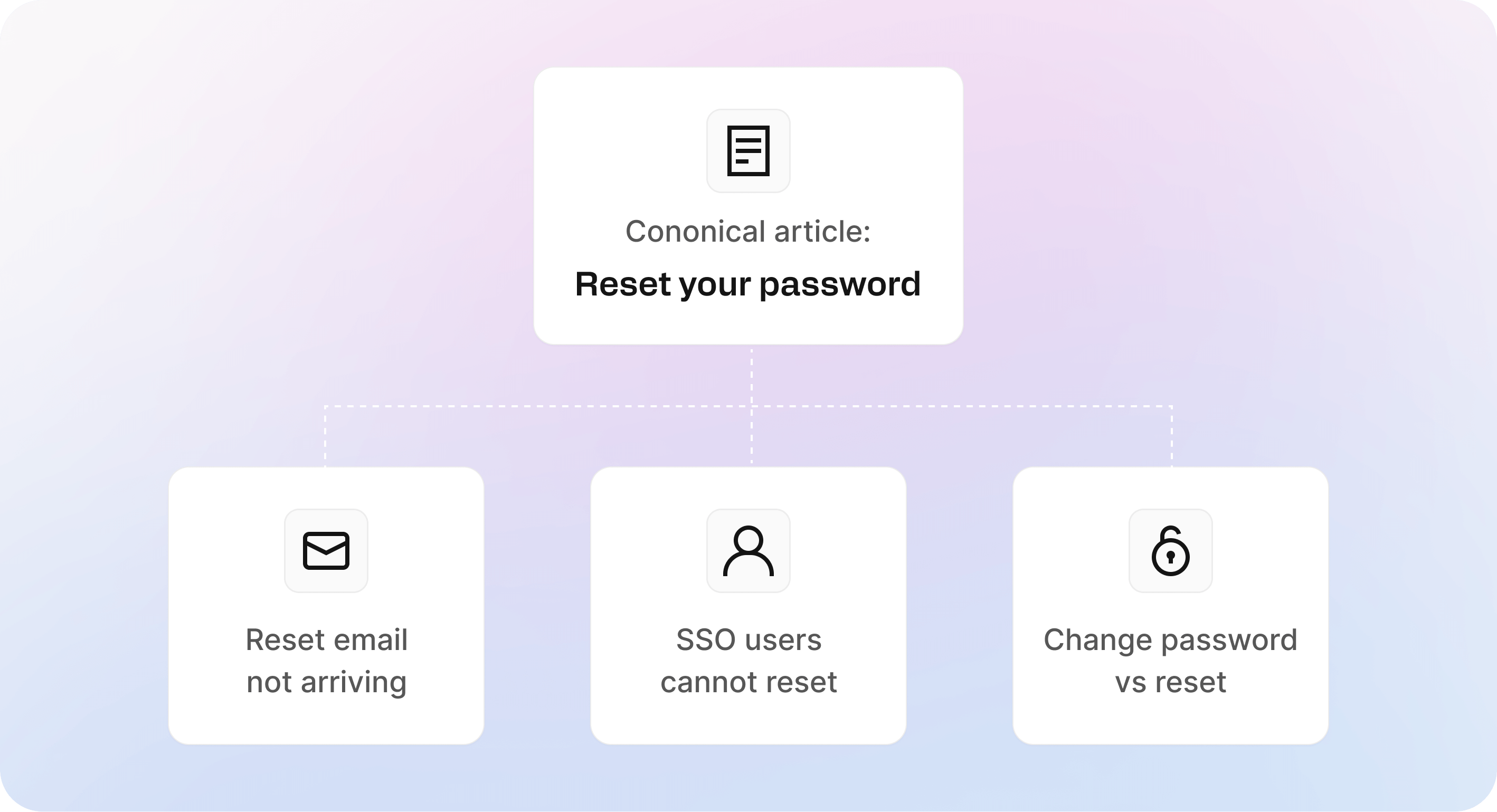 Help center content cluster example with a canonical article ‘Reset your password’ linked to related articles for edge cases and variations.