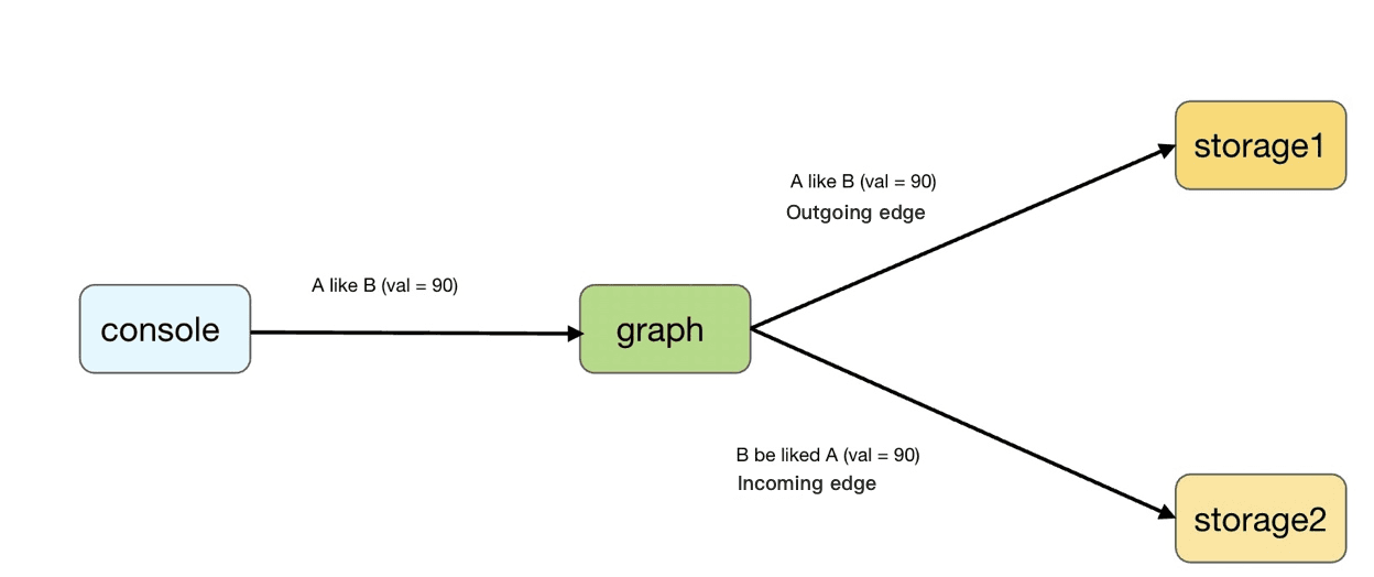 How to insert an edge into NebulaGraph