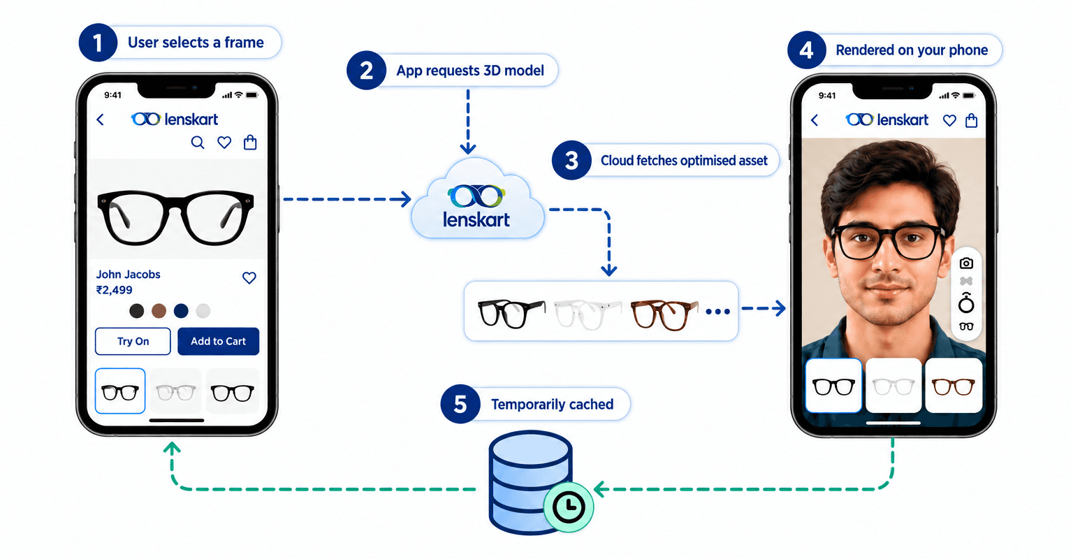 How Lenskart’s 3D try-on flow works, step by step