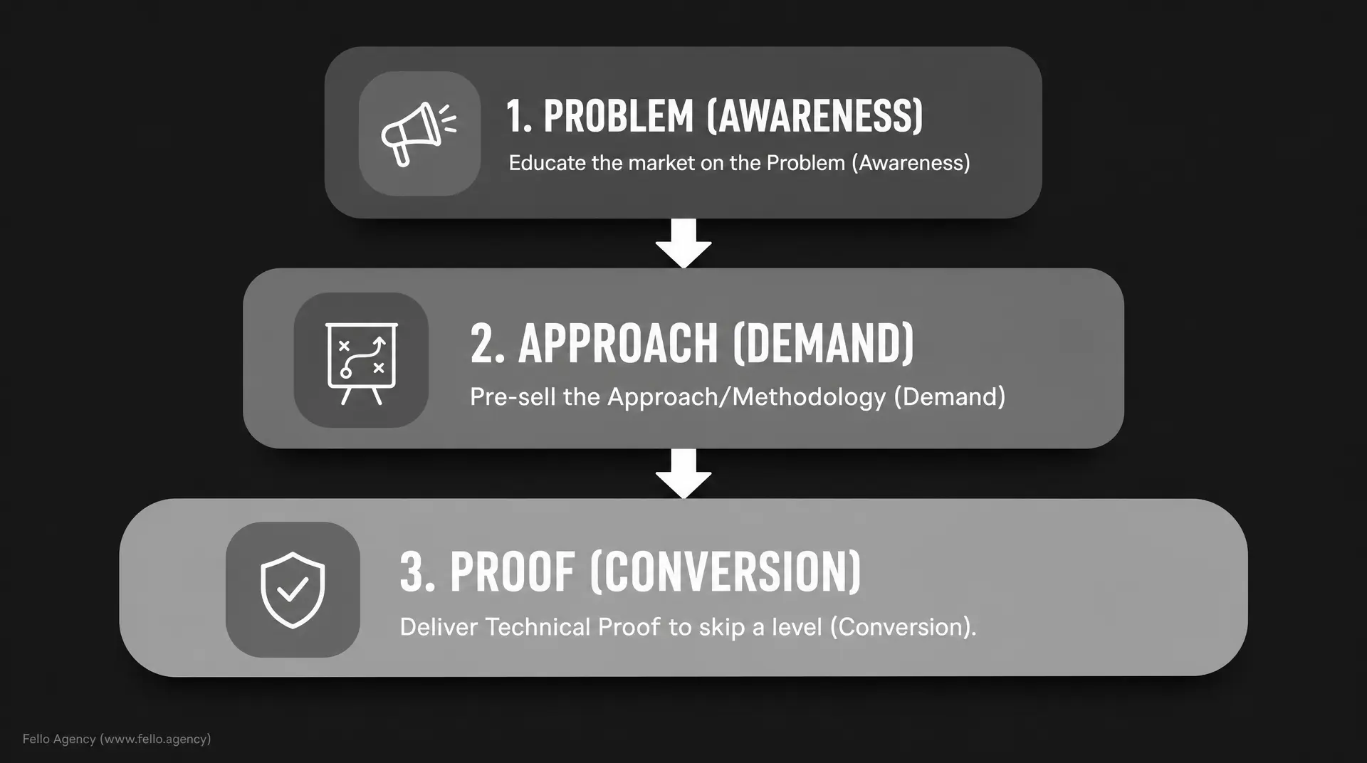 Three-step marketing funnel graphic: 1. PROBLEM (AWARENESS), 2. APPROACH (DEMAND), 3. PROOF (CONVERSION).