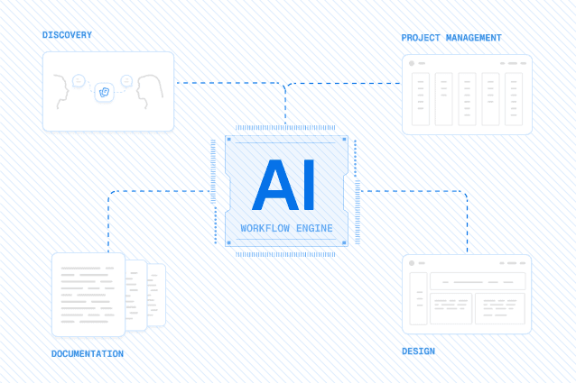 Diagram showing an AI workflow engine orchestrating discovery, design, documentation, and project management processes within an enterprise design system.