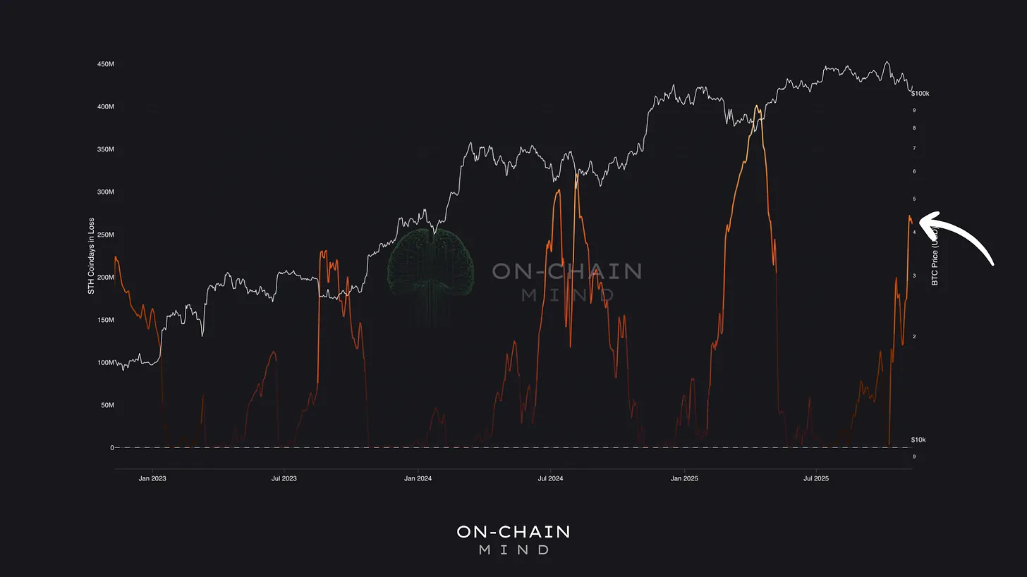 Coindays in Loss metric for Short-Term Holders