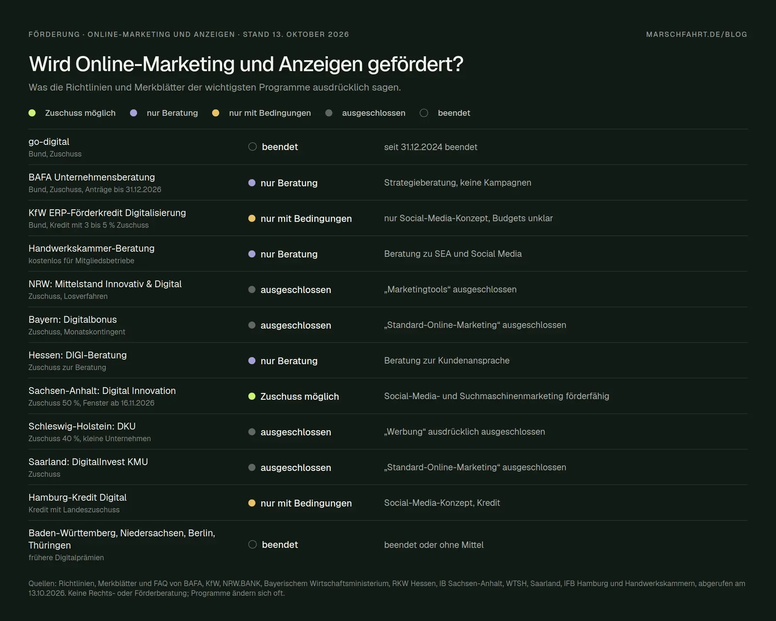 Förderung für Online-Marketing und Werbeanzeigen 2026 nach Programmen