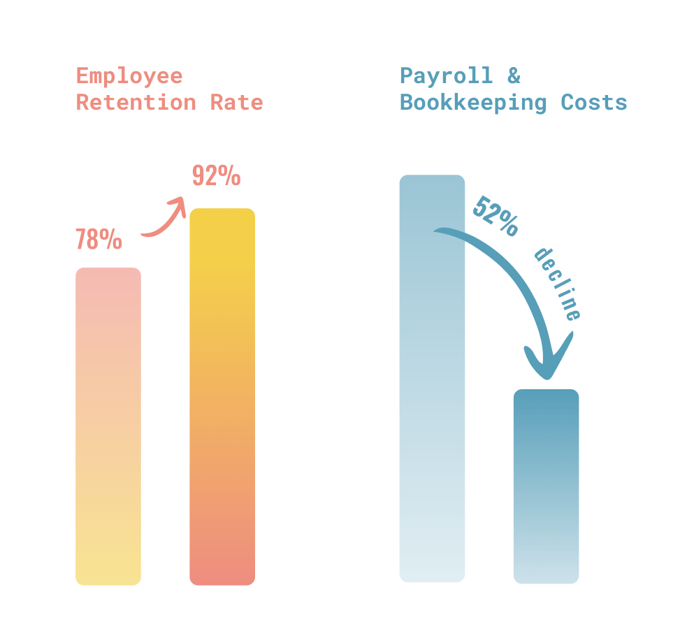 change management for the employee experience graph shows improvement numbers