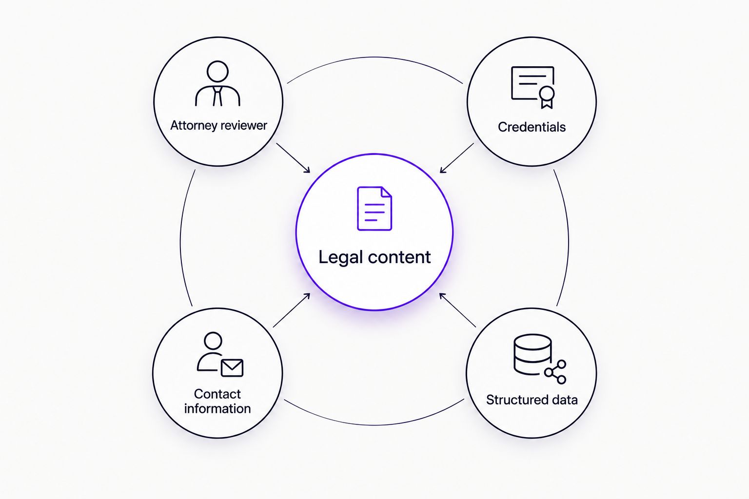 Legal content connected to attorney review, credentials, contact information, and structured data