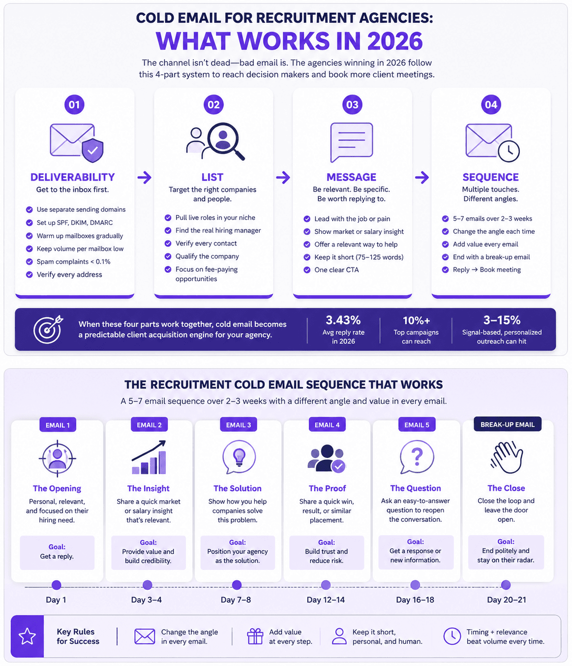 Cold email for recruitment agencies in 2026 infographic with four steps for deliverability, lists, messaging, and follow-up sequences.