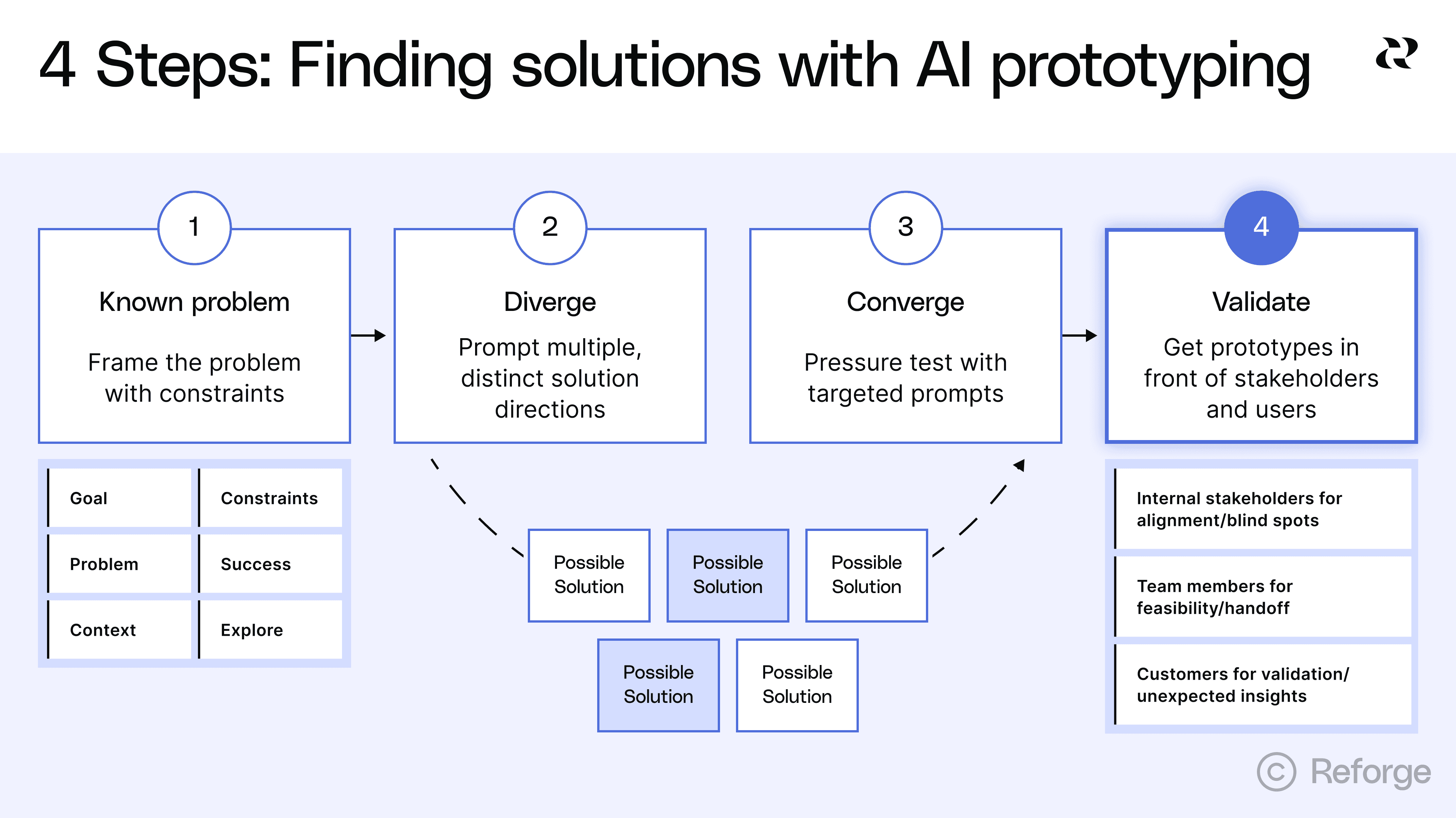 AI prototyping step four