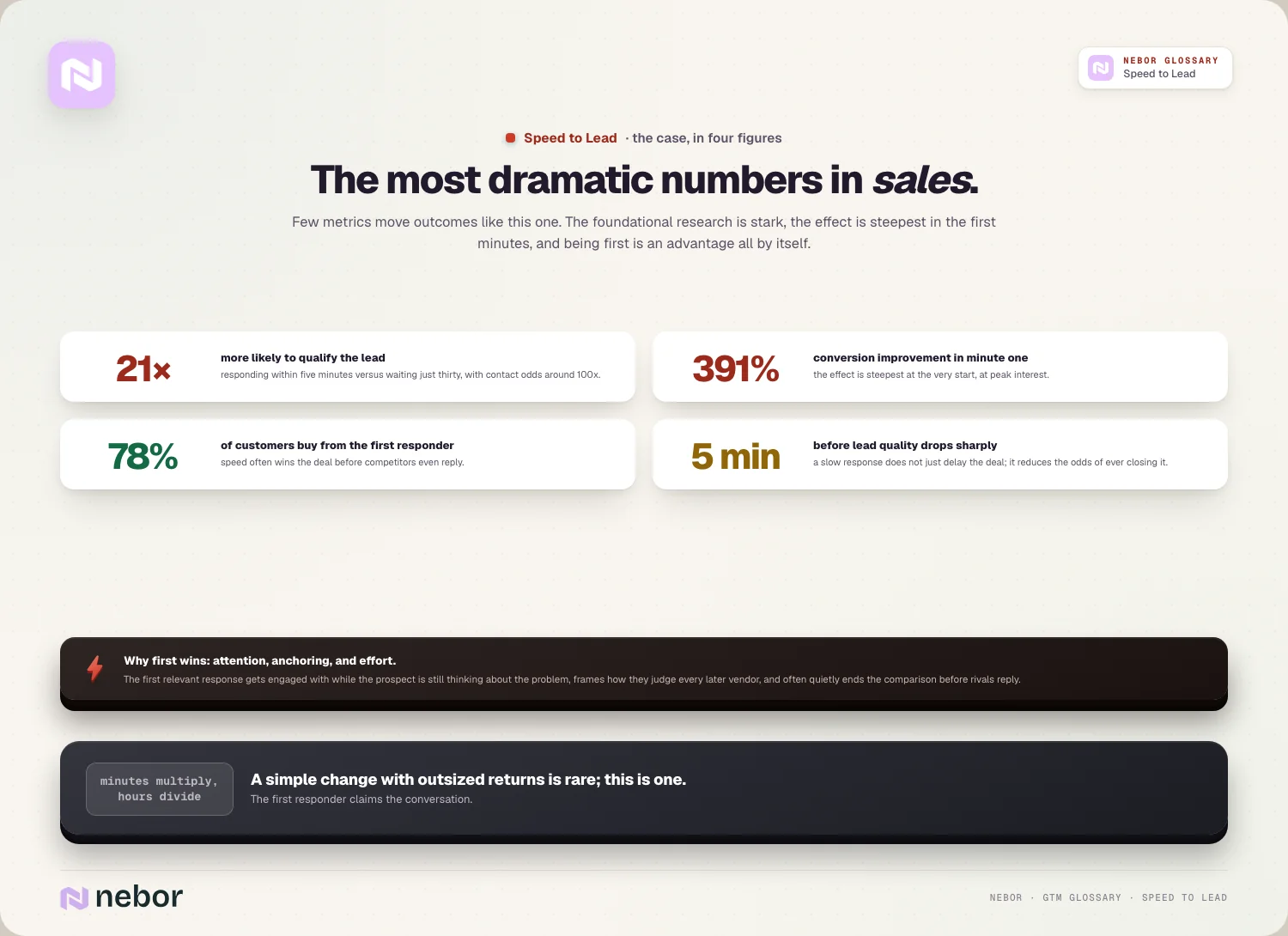 The most dramatic numbers in sales: 21x, 391%, 78%, and the five-minute cliff