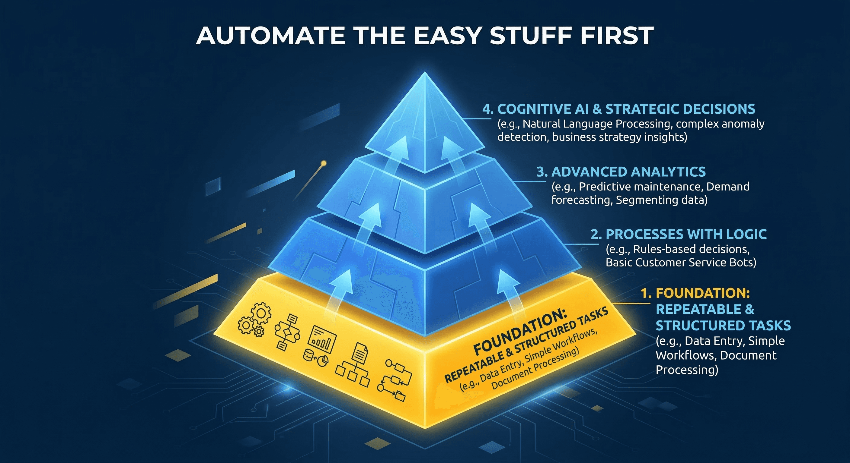Abstract professional visualization representing 'Automate the Easy Stuff First', AI automation sequencing strategy and organizational capability building, Strategic Blue #3B82F6 layered automation pyramid with Michigan Maize #FFCB05 foundation layer highlighted and ascending capability tiers, Deep Navy #001F3F background, clean geometric progression suggesting deliberate strategic build-up