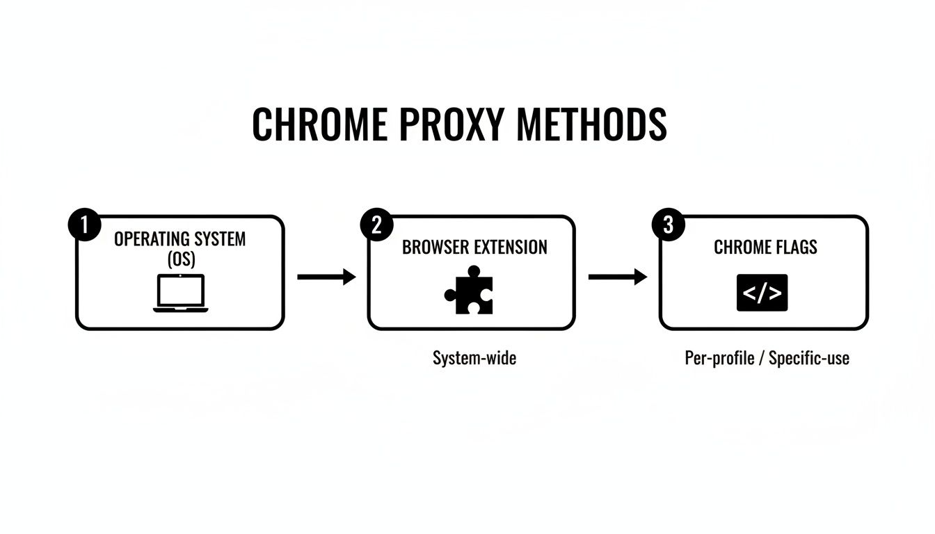 Flowchart illustrating three Chrome proxy methods: Operating System, Browser Extension, and Chrome Flags.