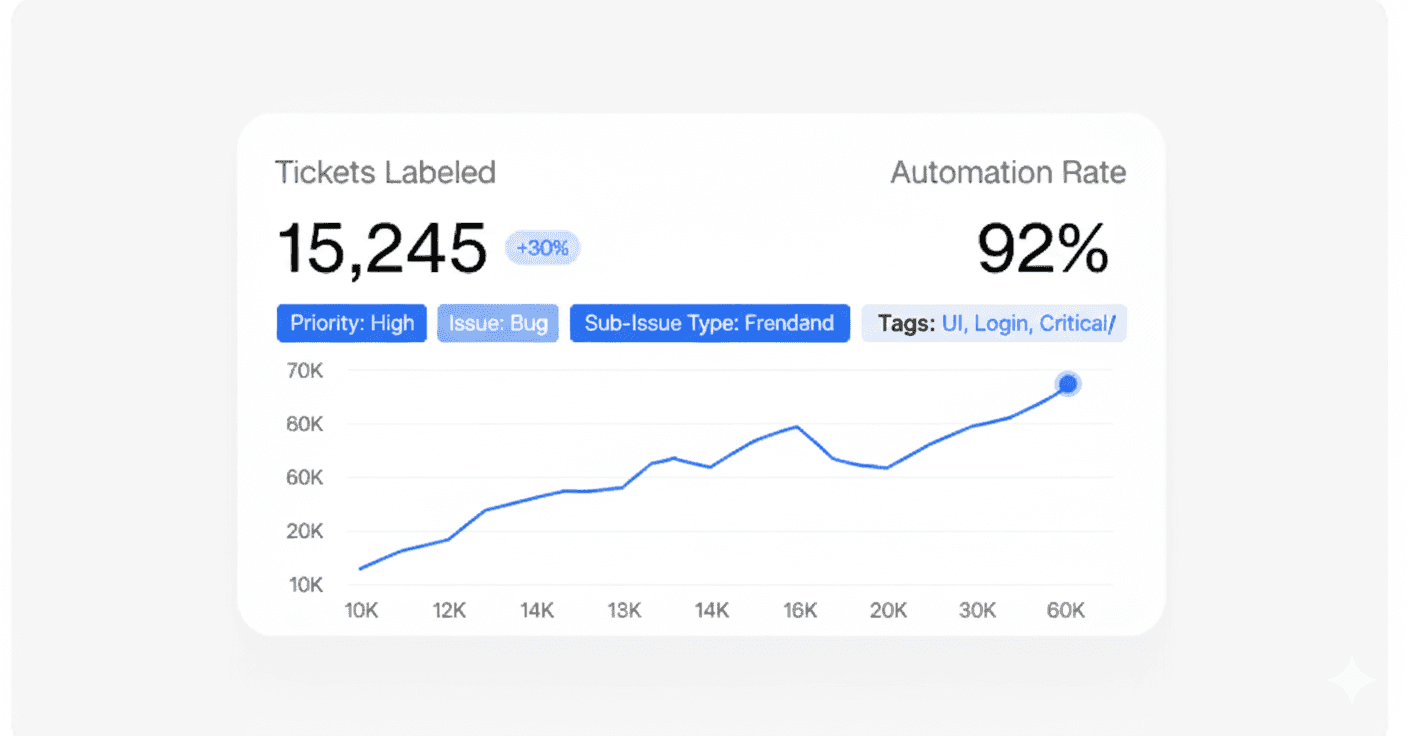 AI Labeling Dashboard for MSPs