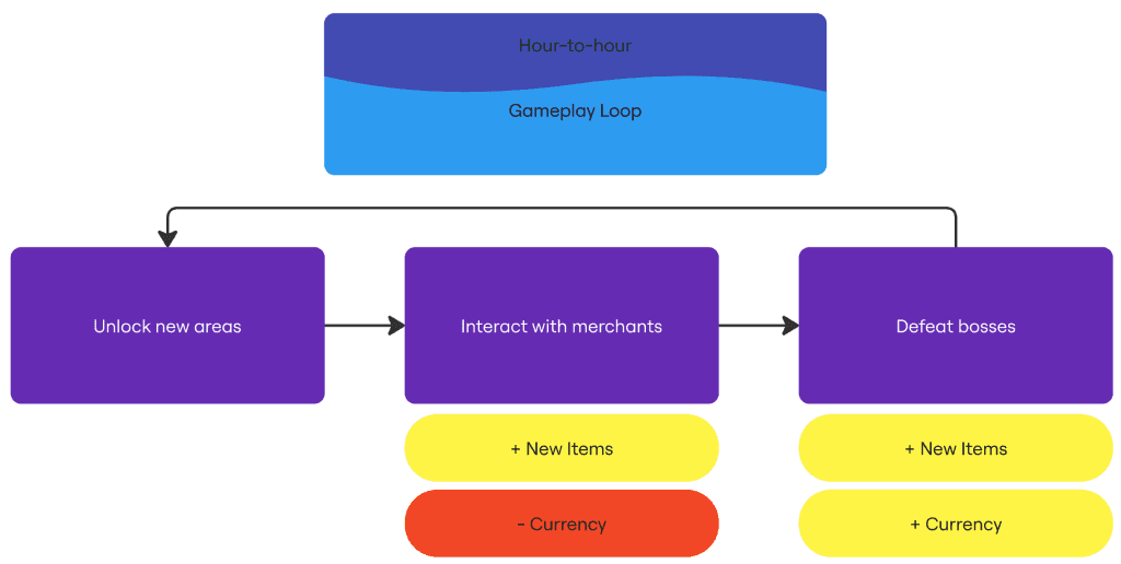 Arcadia GDD — gameplay loops spread 3