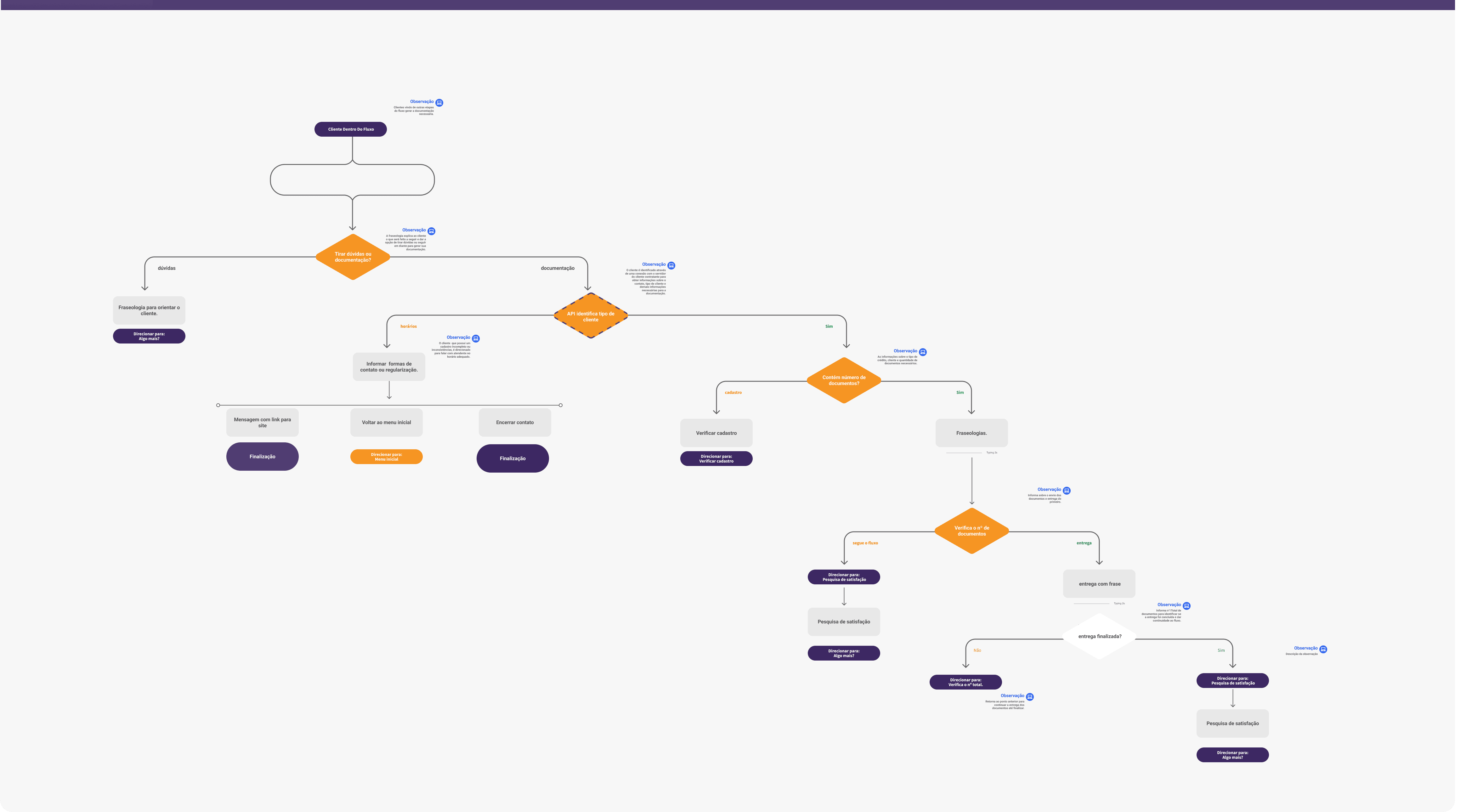 Quadro representando a macro de um fluxo de entrega de documentos via Chatbot contendo traços e formas geométricas que representam cada etapa