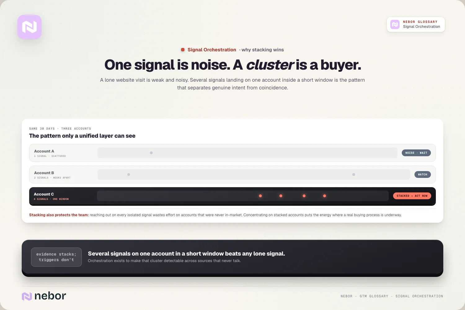 One signal is noise. A cluster is a buyer: A lone website visit is weak and noisy.