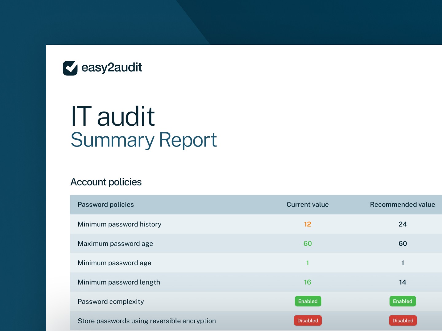 IT audit report with insights into key security measures, user roles, hardening and other cybersecurity metrics.
