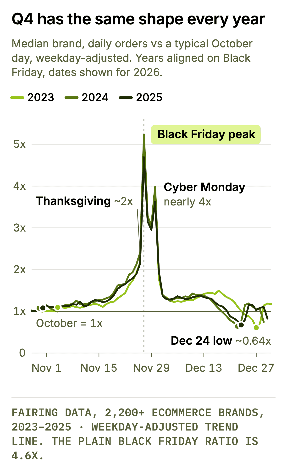Q4 has the same shape every year. Line chart of the median brand’s daily orders as a multiple of its October average, 2023, 2024 and 2025, aligned on Black Friday. Orders step up to about 1.1x on Nov 1, reach about 2x on Thanksgiving, peak on Black Friday and run nearly 4x on Cyber Monday, settle near 1.25x in early December, peak again near 1.4x mid-month, drop to about 0.64x on Dec 24 and rebound to about 1.15x on Dec 26.